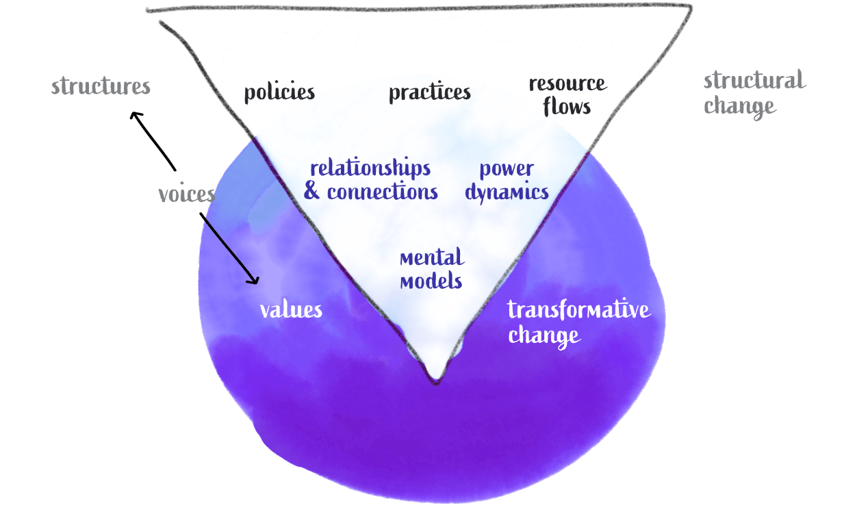 Conditions of systems change